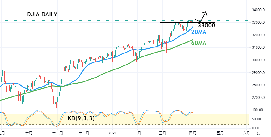 道琼工业指数日线图-技术指标和参数：20MA、60MA、KD(9,3,3)