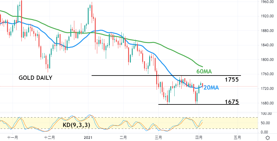 黄金日线图-技术指标和参数：20MA、60MA、KD(9,3,3)