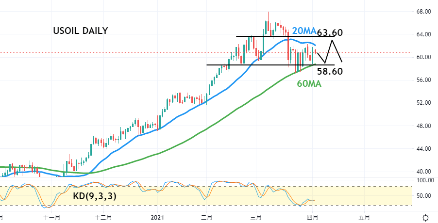 美油日线图-技术指标和参数：20MA、60MA、KD(9,3,3)