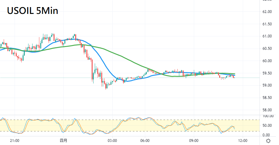 美油5分钟图-技术指标和参数：20MA、60MA、KD(9,3,3)