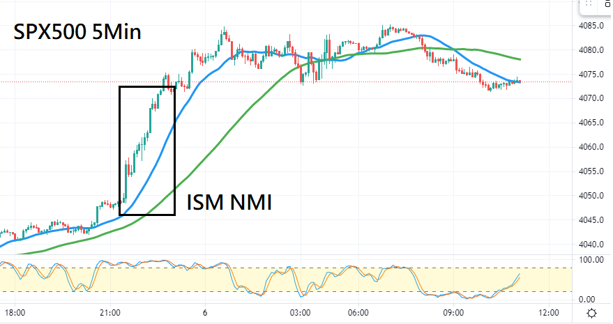 标普5分钟图-技术指标和参数：20MA、60MA、KD(9,3,3)