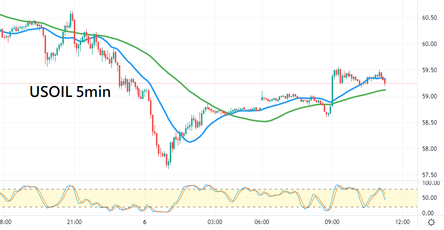 美油5分钟图-技术指标和参数：20MA、60MA、KD(9,3,3)