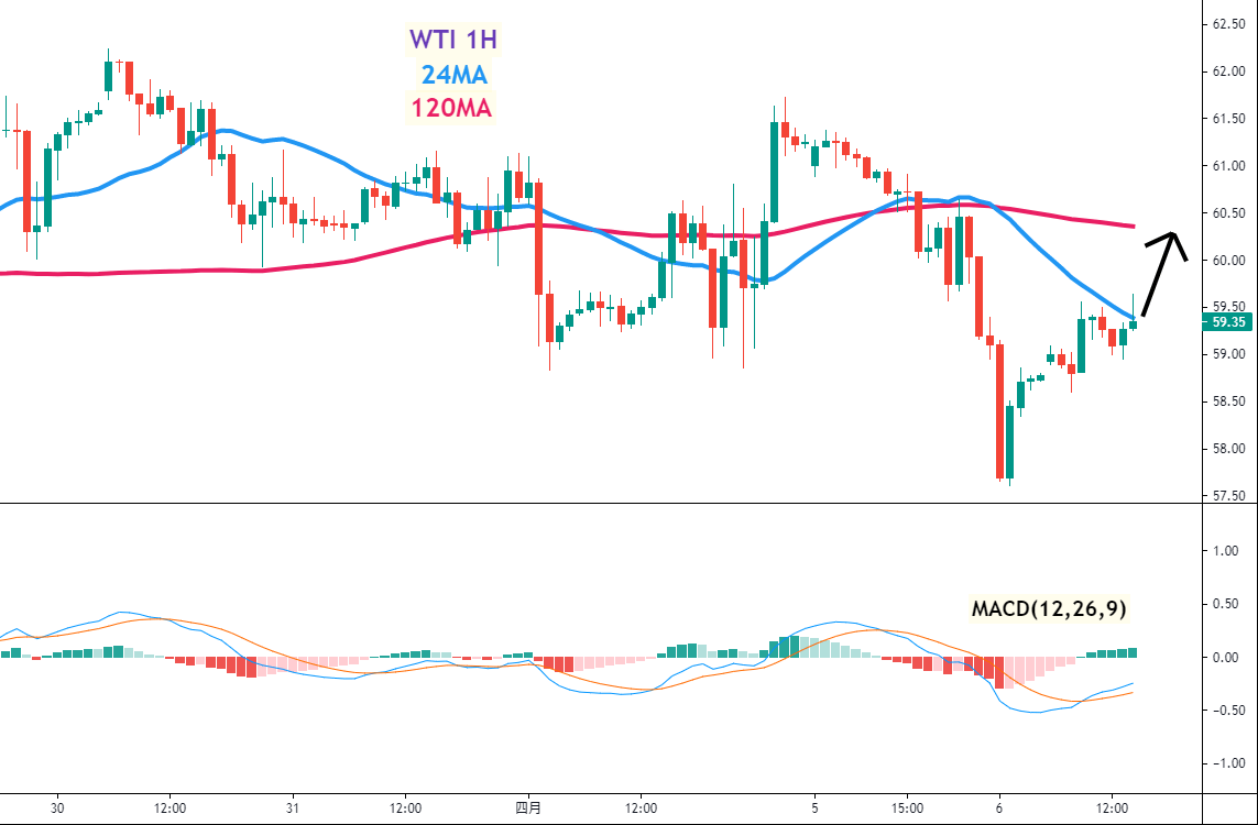 美油(WTI)一小时图 –24MA、120MA及MACD指标