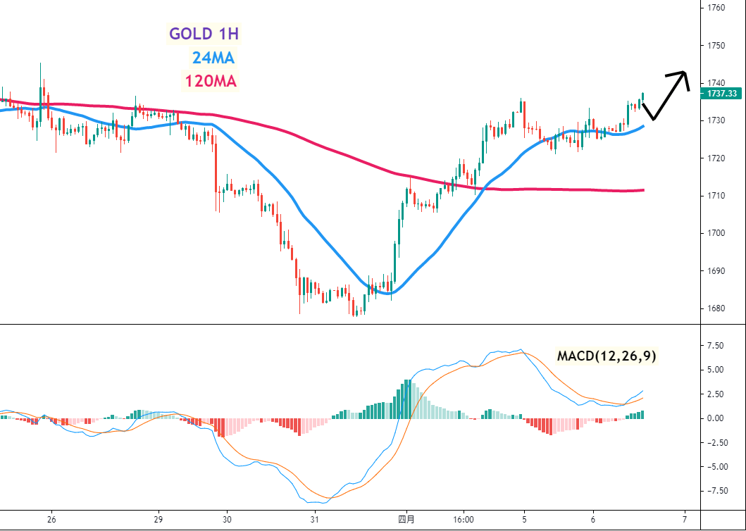 黄金(GOLD)一小时图 –24MA、120MA及MACD指标