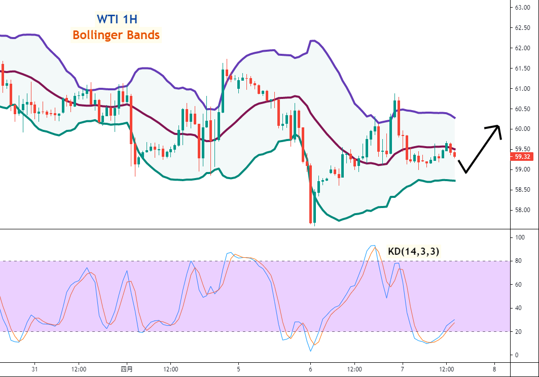 美油(WTI)一小时图 –Bollinger Bands(20,2)及KD指标