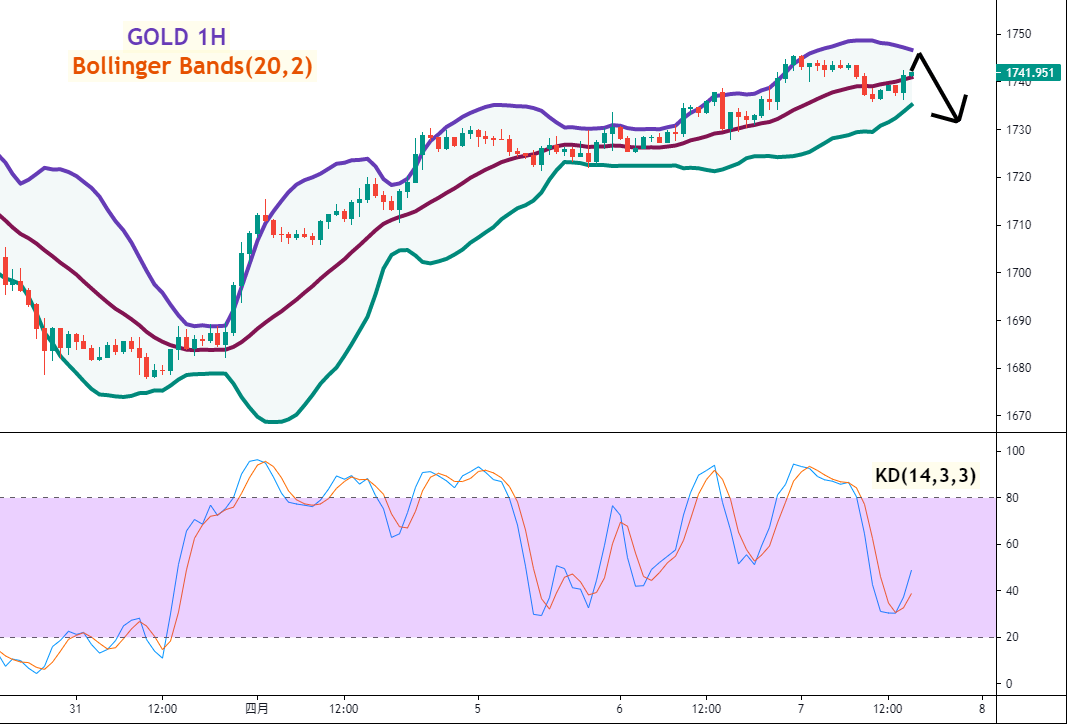 黄金(GOLD)一小时图 –Bollinger Bands(20,2)及KD指标