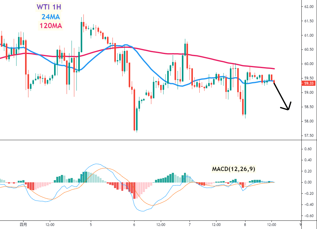 美油(WTI)一小时图 –24MA、120MA及MACD指标