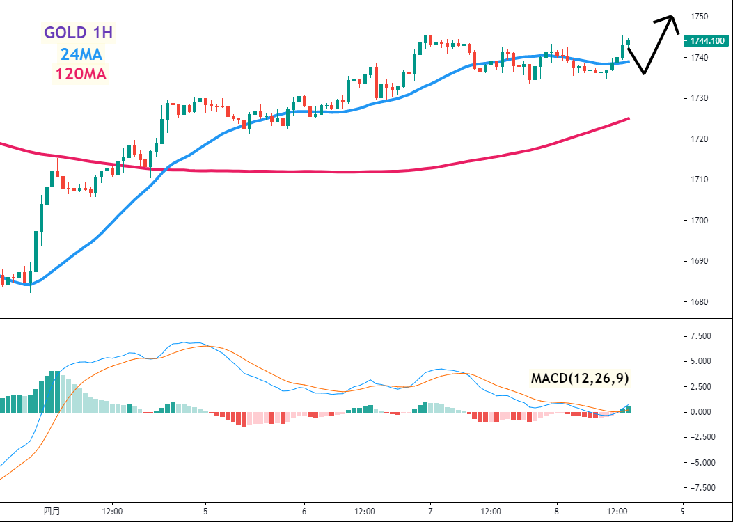 黄金(GOLD)一小时图 –24MA、120MA及MACD指标