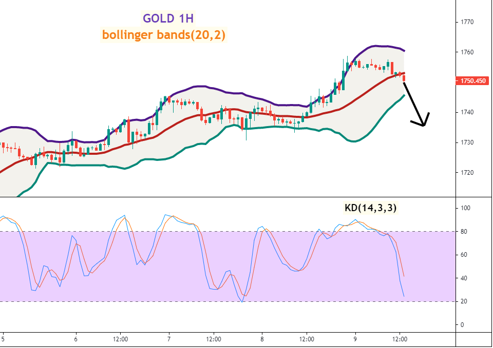 黄金(GOLD)一小时图 –Bollinger Bands及KD指标