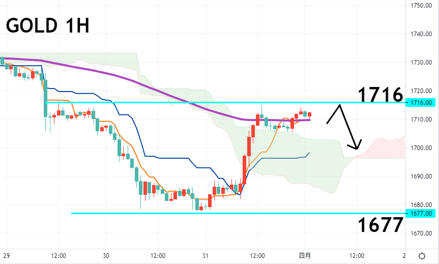 黄金一小时图 – 技术指标和参数: Ichimoku Kinko Hyo(7、23、47)；EMA120