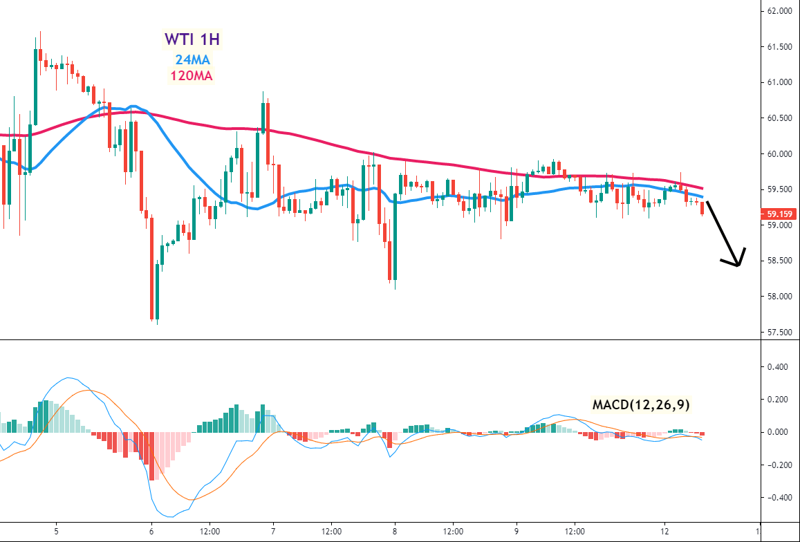 美油(WTI)一小时图 –24MA、120MA及MACD指标