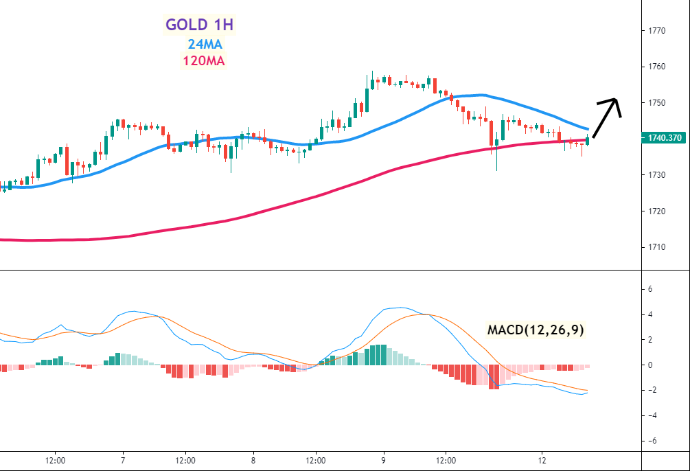 黄金(GOLD)一小时图 –24MA、120MA及MACD指标