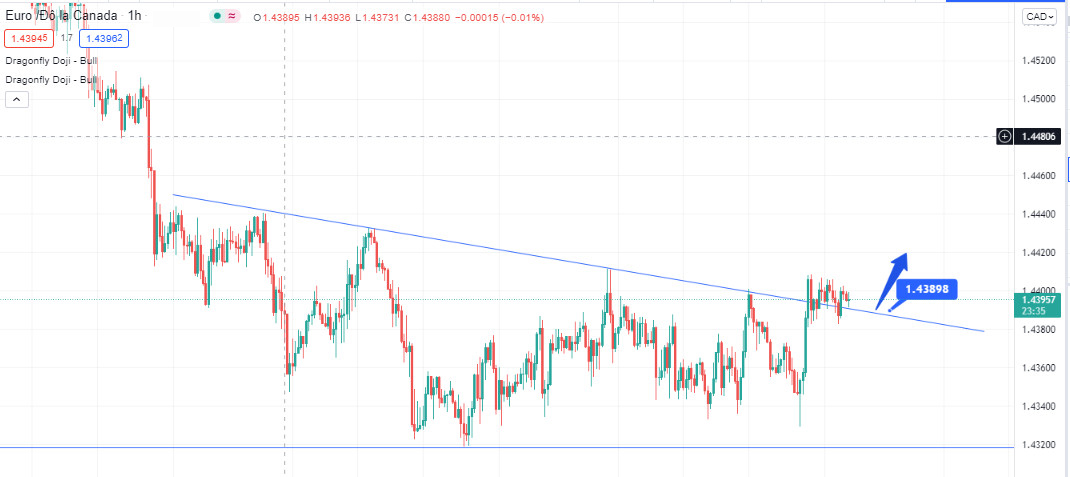 Phân tích kỹ thuật hàng ngày 25/10/2021 - ZFX