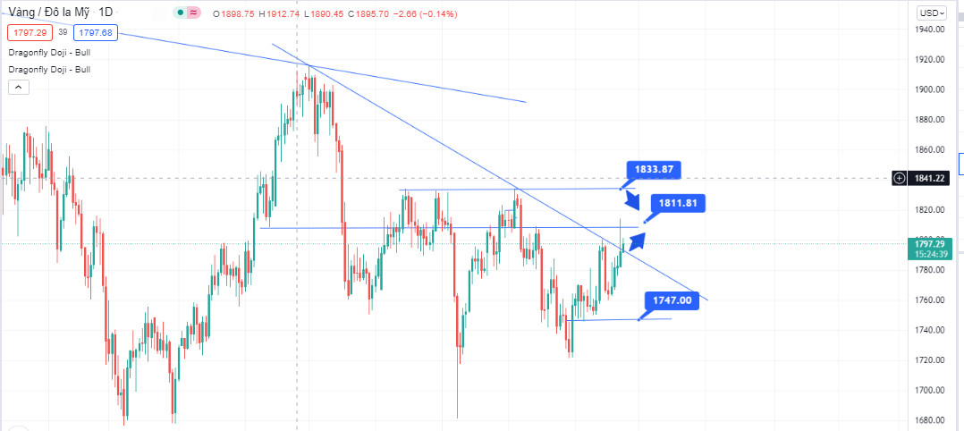 Phân tích kỹ thuật hàng ngày 25/10/2021 - ZFX