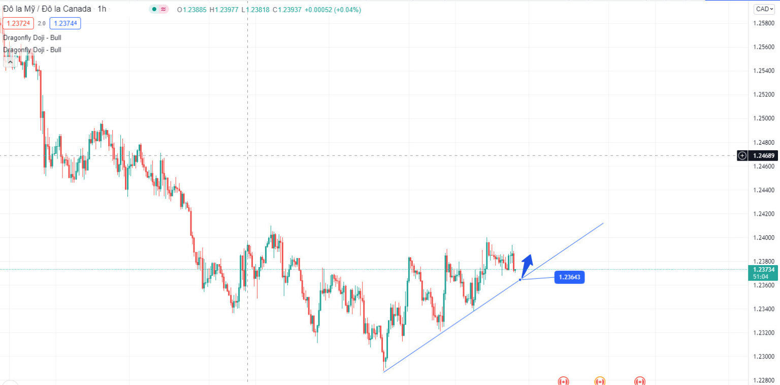 Phân tích kỹ thuật hàng ngày 26/10/2021 - ZFX