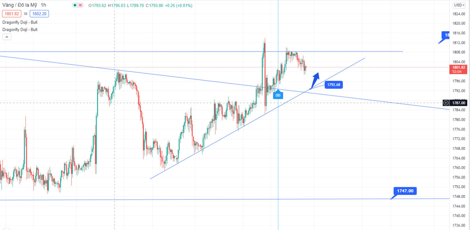 Phân tích kỹ thuật hàng ngày 26/10/2021 - ZFX