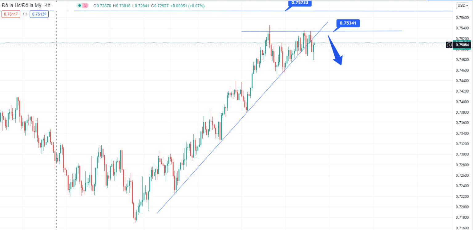 Phân tích kỹ thuật hàng ngày 28/10/2021 - ZFX