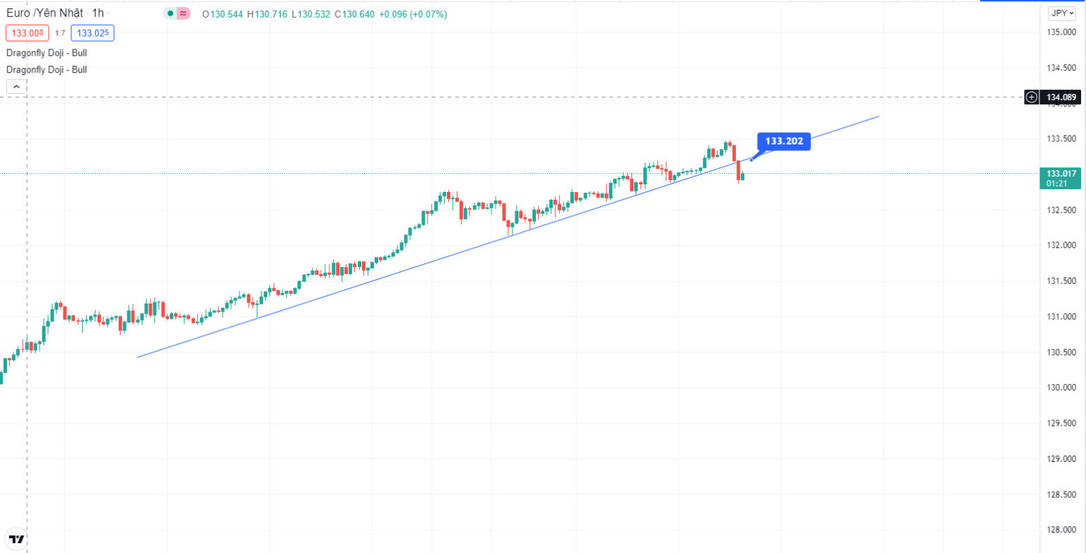 Phân tích kỹ thuật hàng ngày 20/10/2021 - ZFX