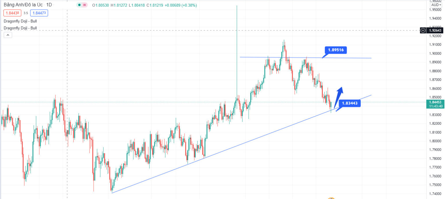Phân tích kỹ thuật hàng ngày 21/10/2021 - ZFX