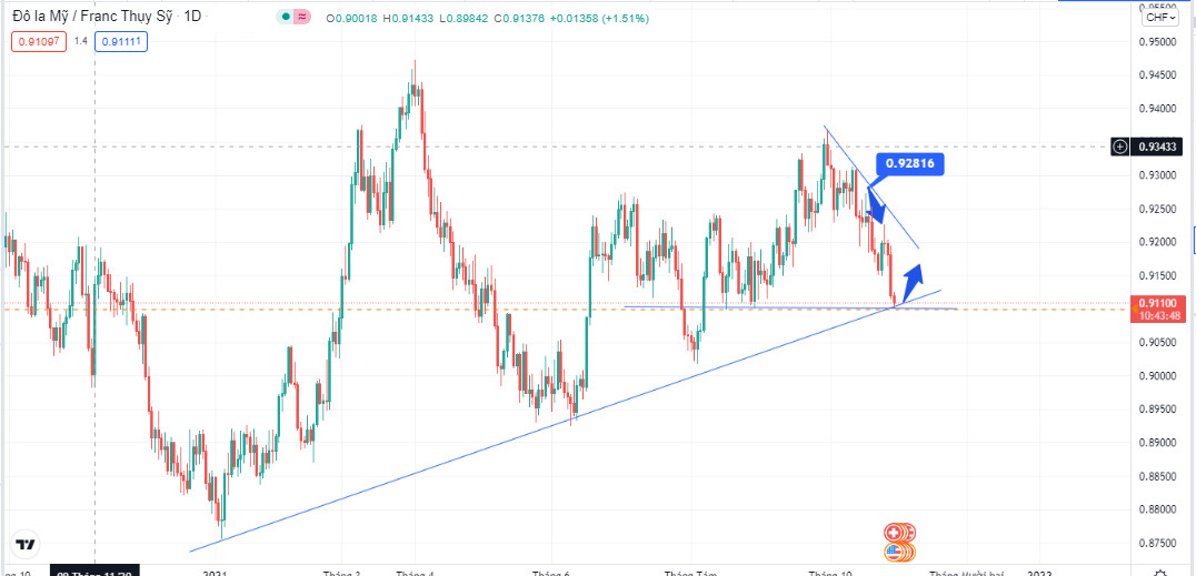 Phân tích kỹ thuật hàng ngày 29/10/2021 - ZFX
