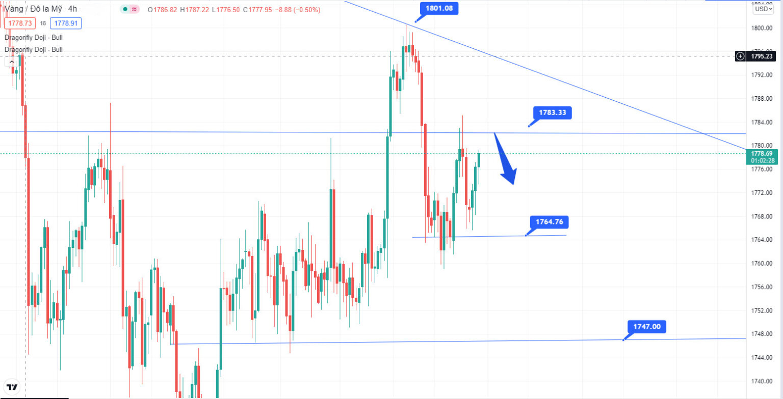 Phân tích kỹ thuật hàng ngày 20/10/2021 - ZFX