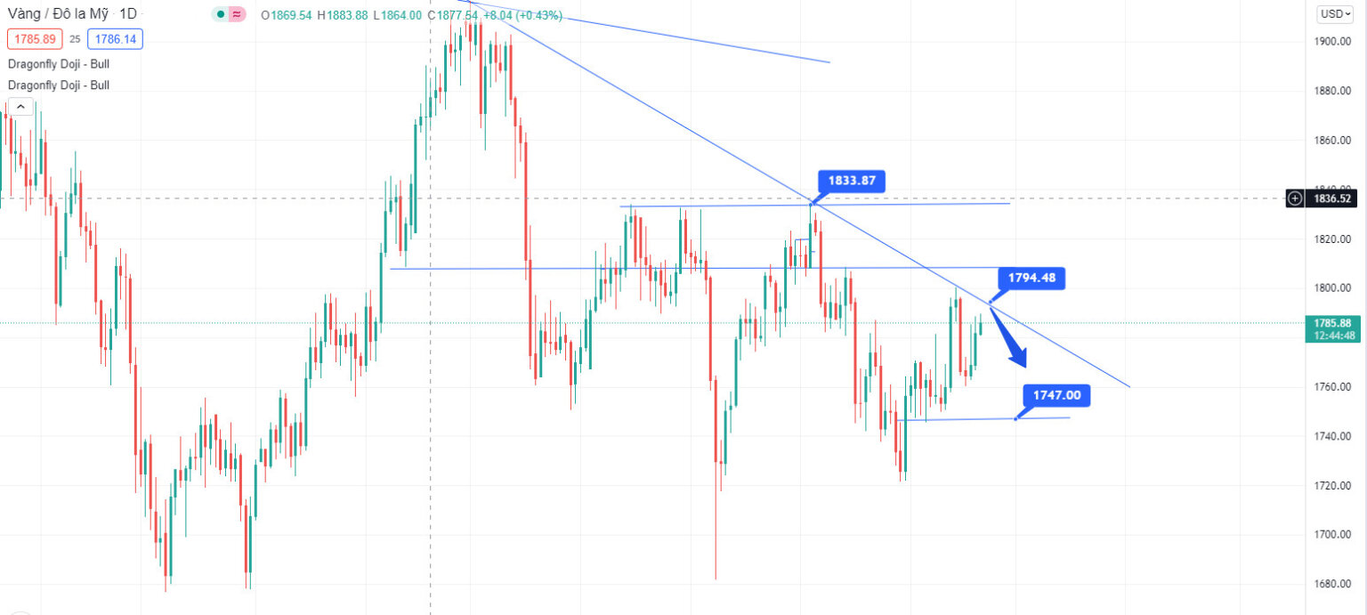 Phân tích kỹ thuật hàng ngày 21/10/2021 - ZFX