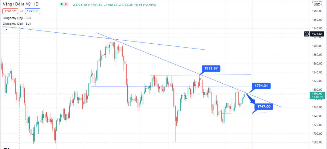 Phân tích kỹ thuật hàng ngày 22/10/2021 - ZFX