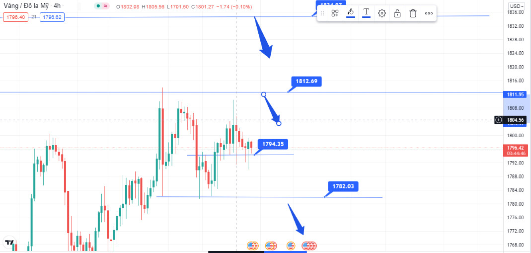 Phân tích kỹ thuật hàng ngày 29/10/2021 - ZFX