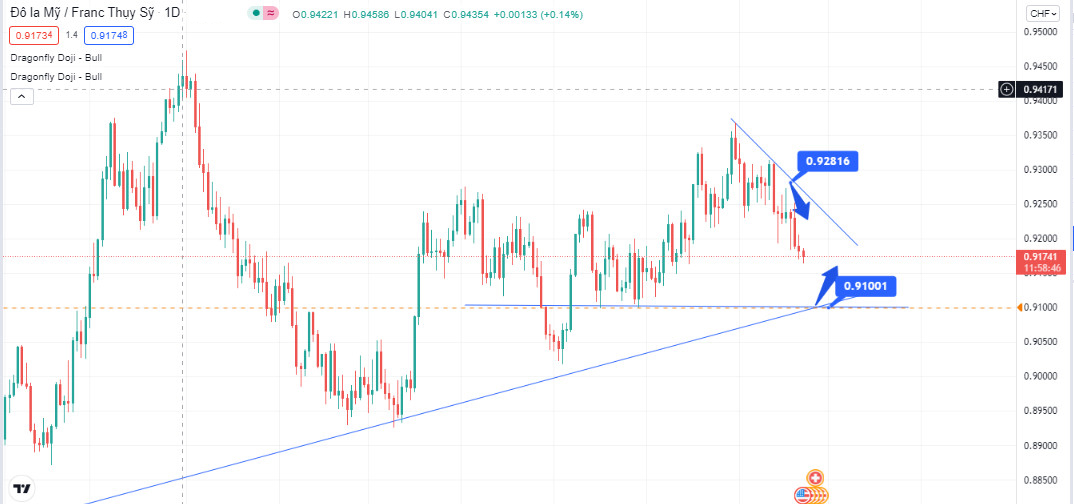 Phân tích kỹ thuật hàng ngày 22/10/2021 - ZFX