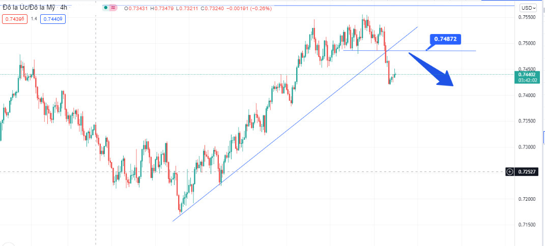 Phân tích kỹ thuật hàng ngày 03/11/2021 - ZFX