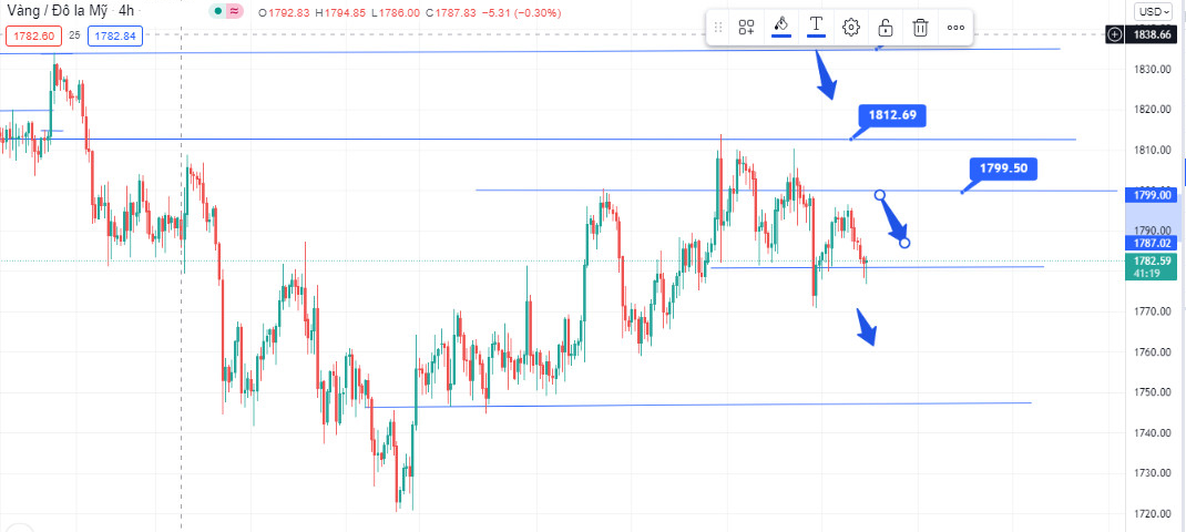 Phân tích kỹ thuật hàng ngày 03/11/2021 - ZFX