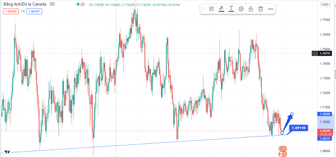Phân tích kỹ thuật hàng ngày 01/11/2021 - ZFX