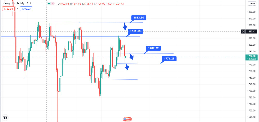 Phân tích kỹ thuật hàng ngày 01/11/2021 - ZFX