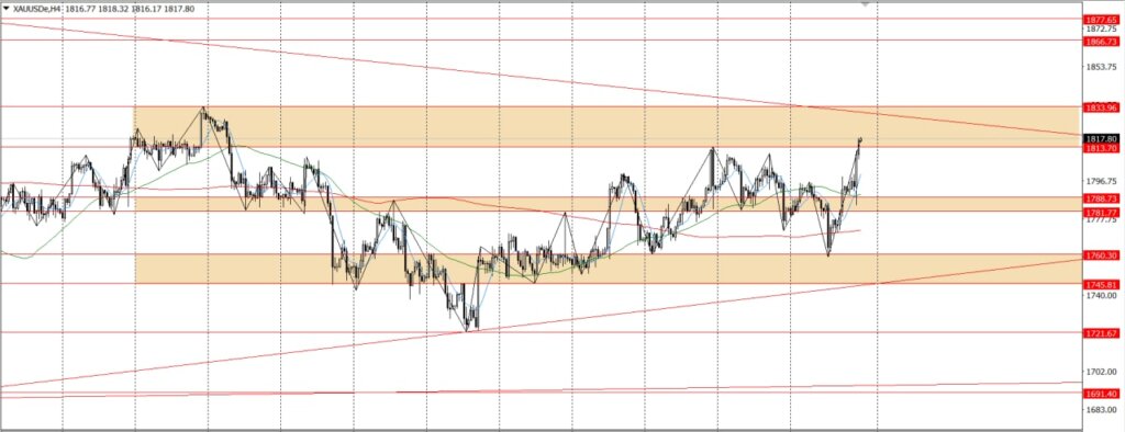 WEEKLY TECHNICAL ANALYSIS 8-12 NOV 2021 - ZFX