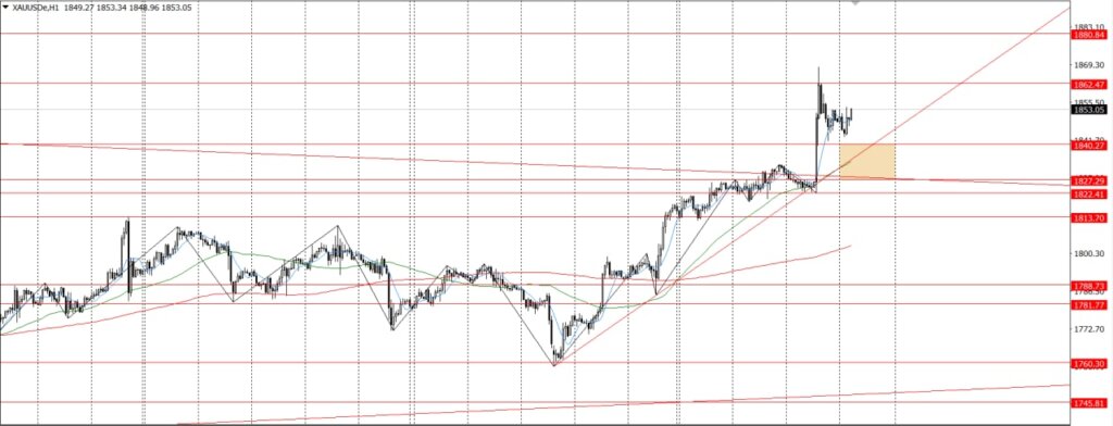 DAILY TECHNICAL ANALYSIS 11/11/2021 - ZFX