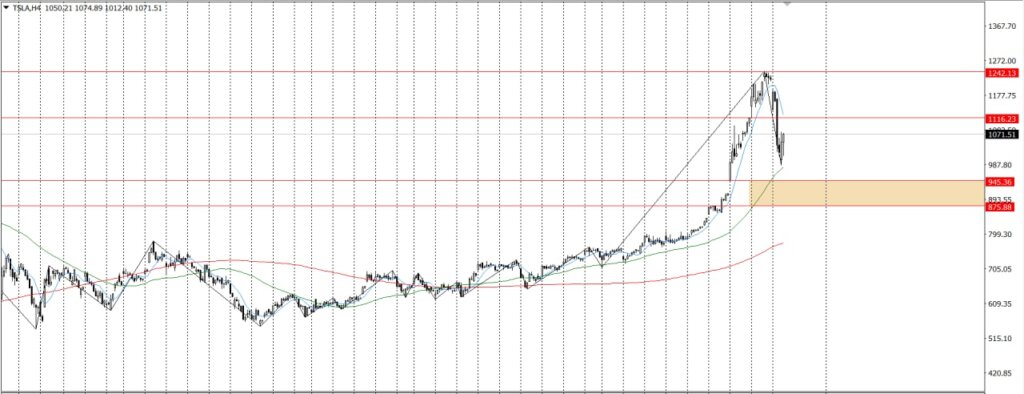 DAILY TECHNICAL ANALYSIS 11/11/2021 - ZFX